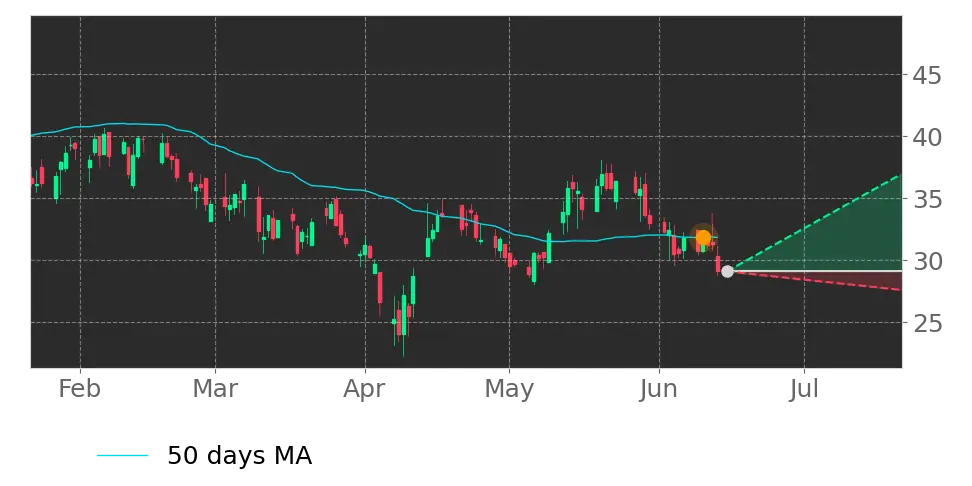 Moving Avg. signal