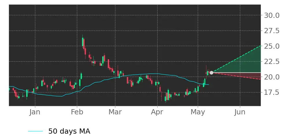 Moving Avg. signal