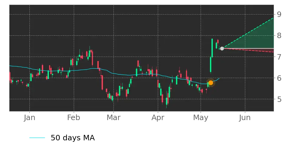 Moving Avg. signal