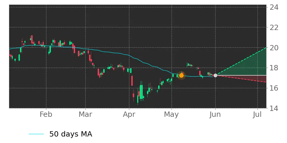 Moving Avg. signal
