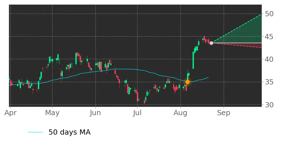 Stock Forecast, Price, News, Quote