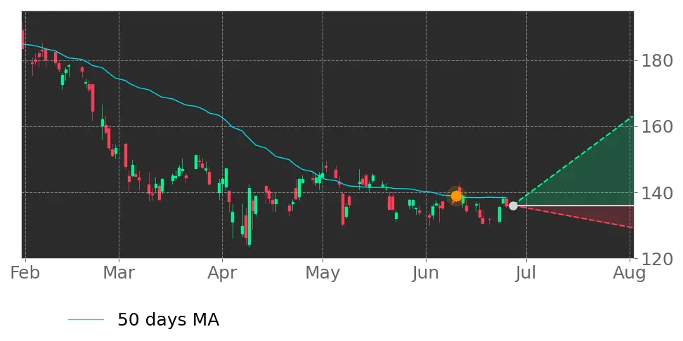 Moving Avg. signal