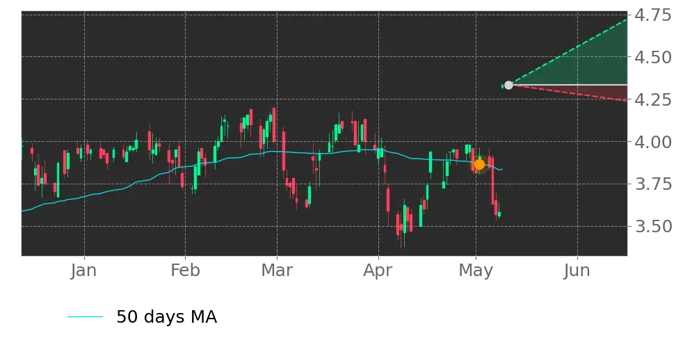 Moving Avg. signal