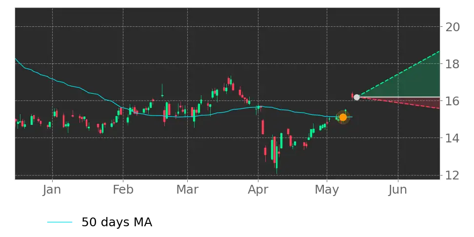 Moving Avg. signal