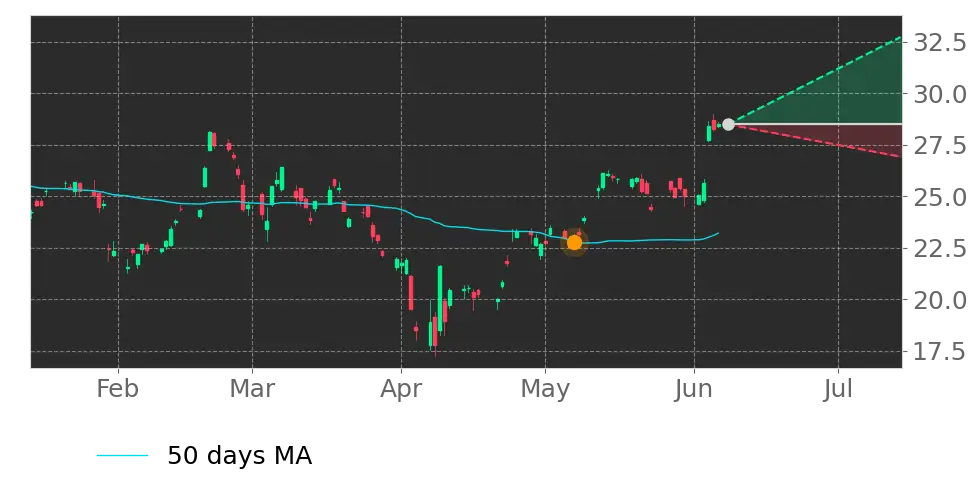 Stock Forecast, Price, News, Quote