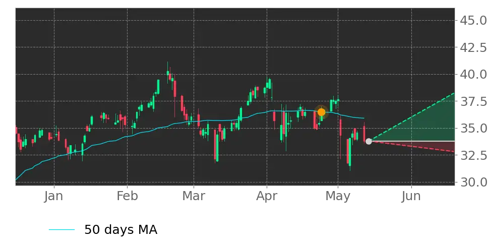 Moving Avg. signal