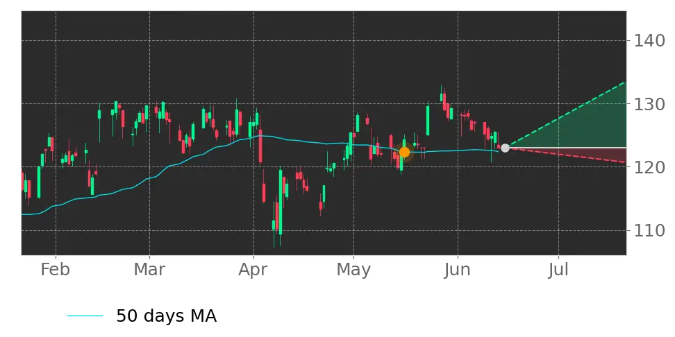 Moving Avg. signal