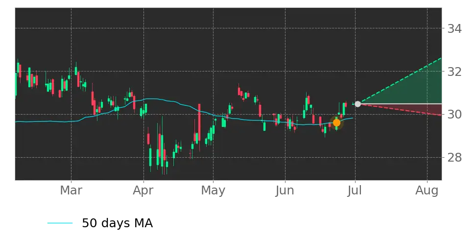 Moving Avg. signal