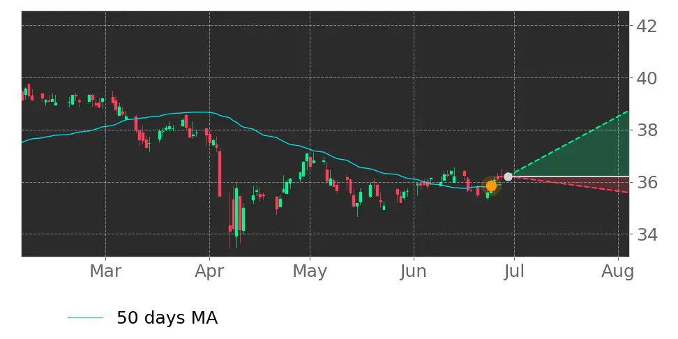 Moving Avg. signal