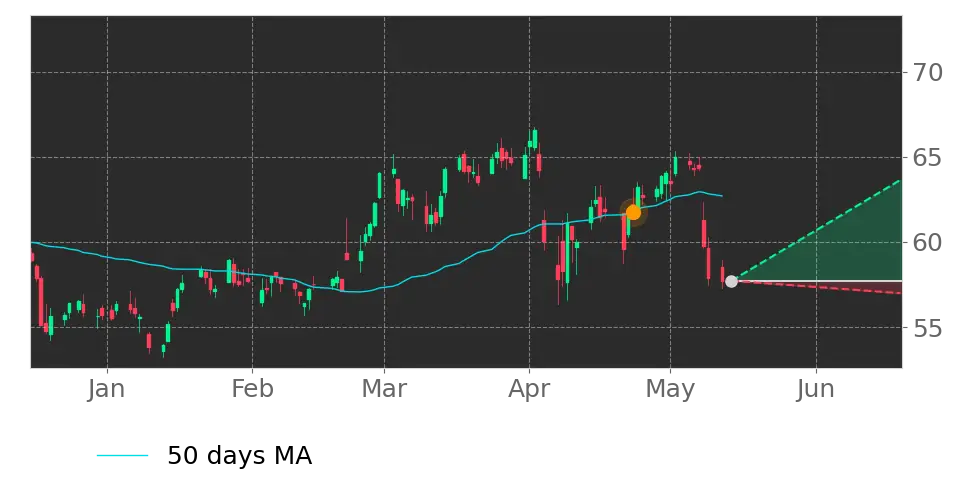 Moving Avg. signal