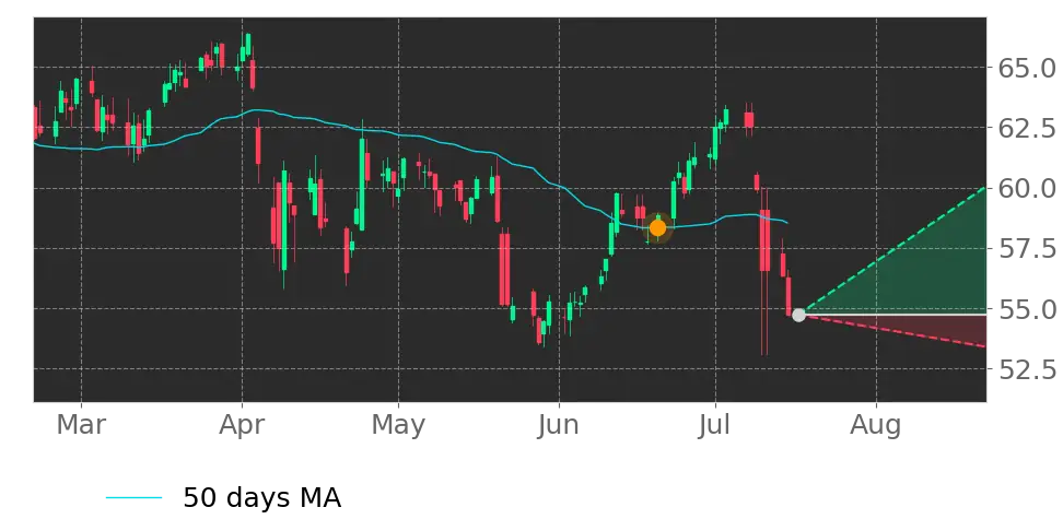 Moving Avg. signal