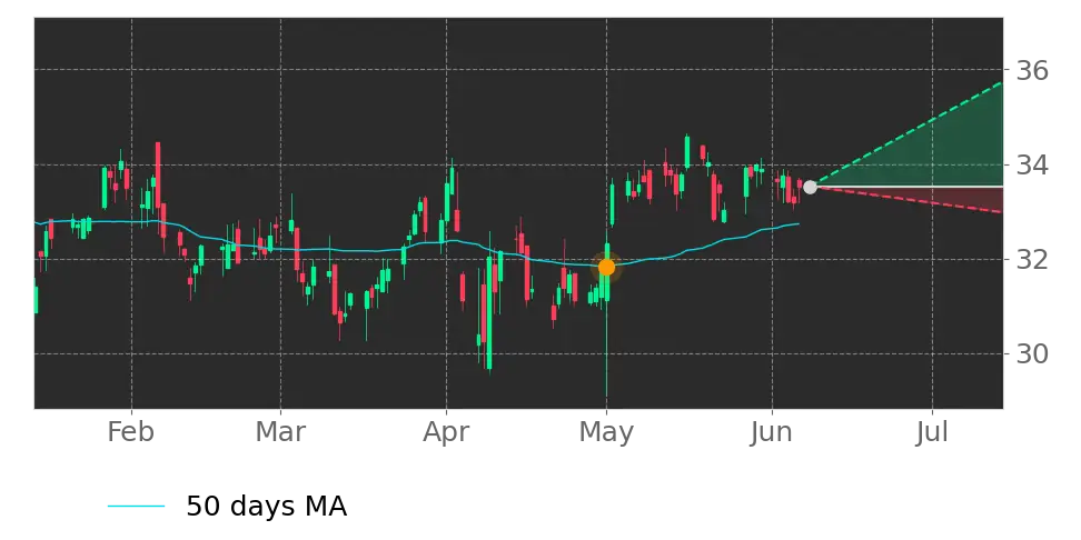 Moving Avg. signal