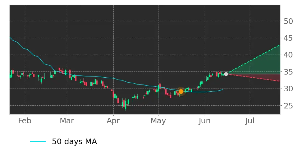 Moving Avg. signal