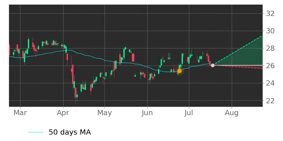 Moving Avg. signal