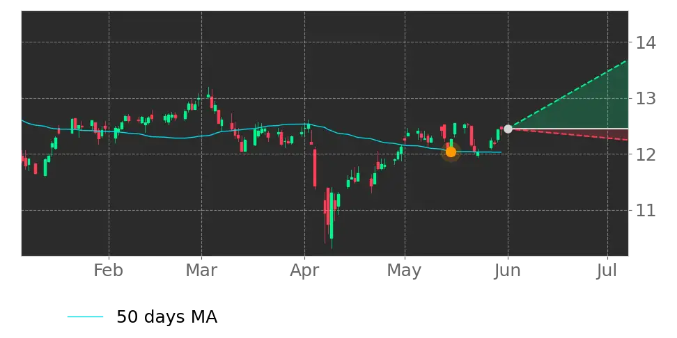 Moving Avg. signal