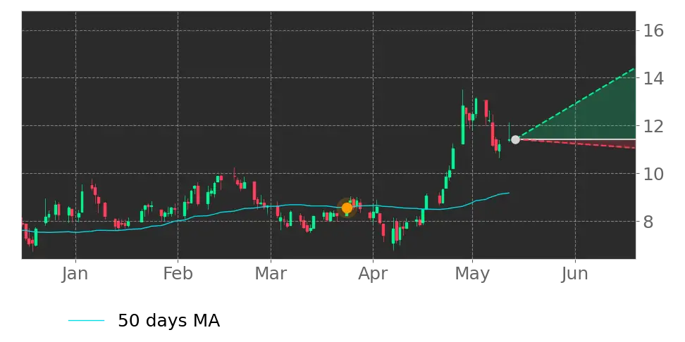 Moving Avg. signal