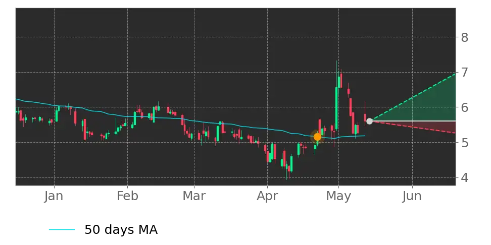 Moving Avg. signal