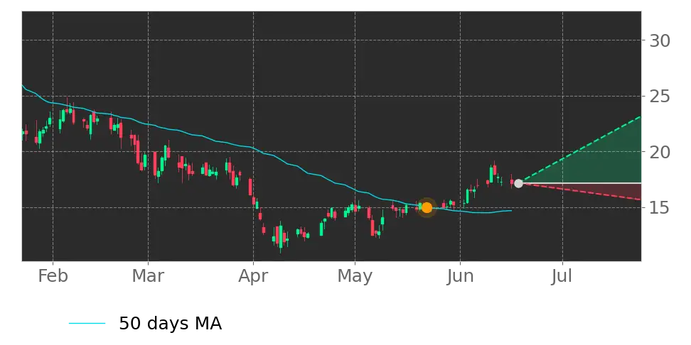 Moving Avg. signal