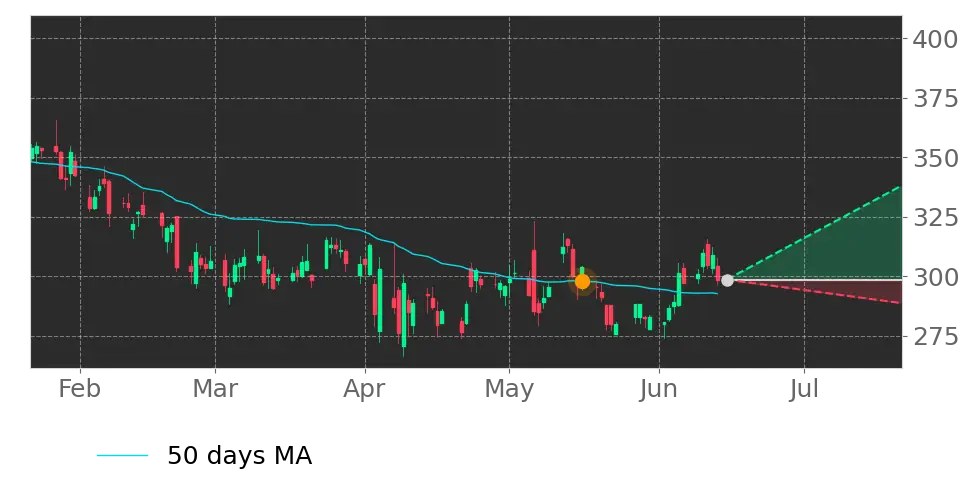 Moving Avg. signal