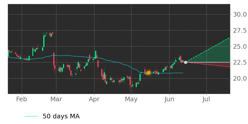 Moving Avg. signal