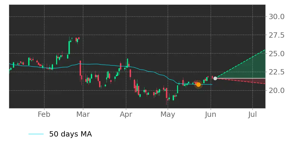 Moving Avg. signal