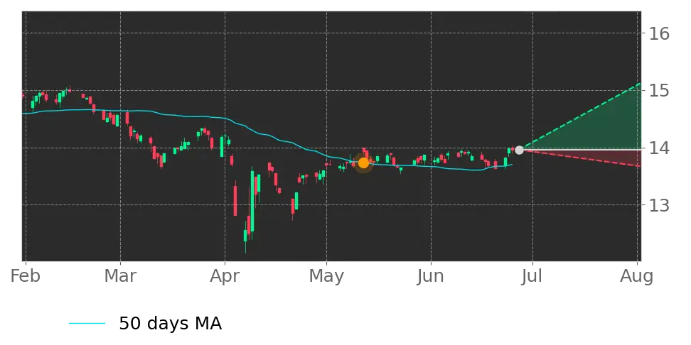 Moving Avg. signal