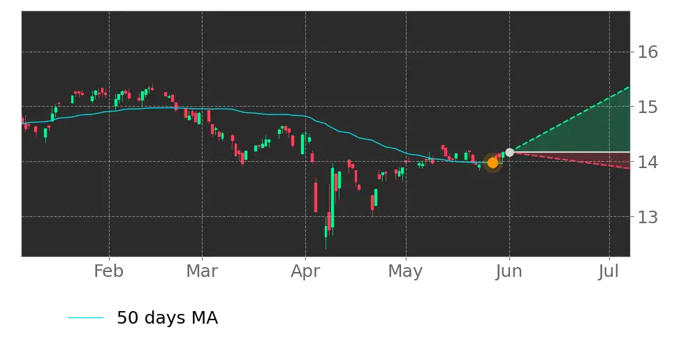 Moving Avg. signal
