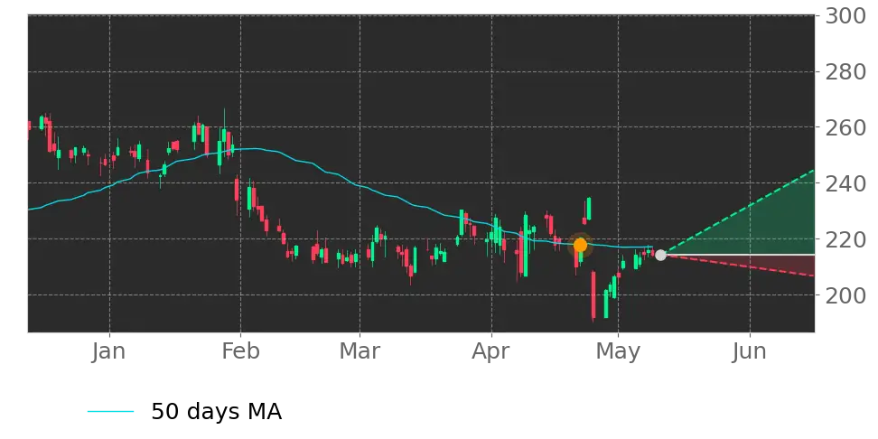 Moving Avg. signal