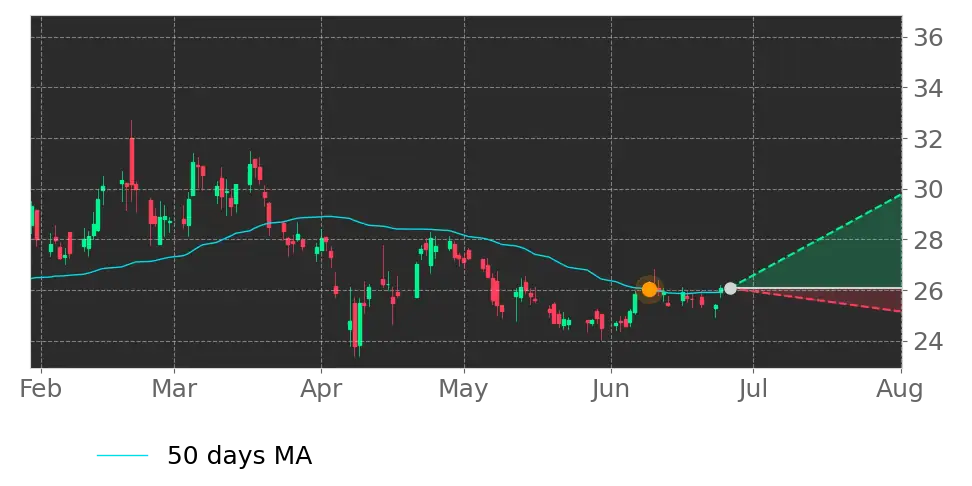Moving Avg. signal