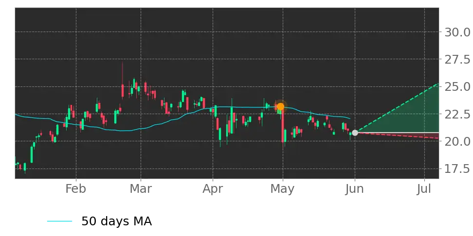 Moving Avg. signal