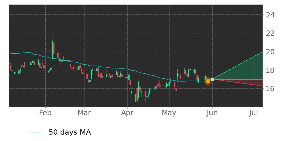 Moving Avg. signal