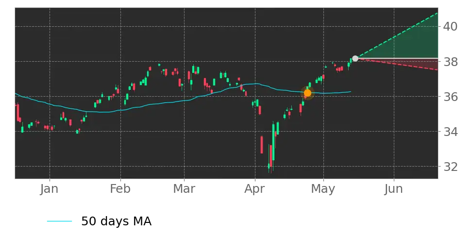 Moving Avg. signal