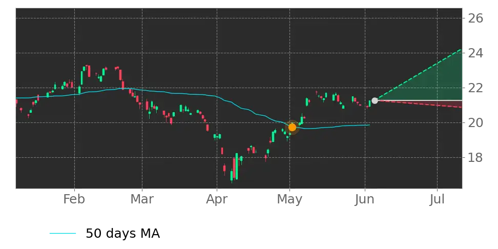 Moving Avg. signal