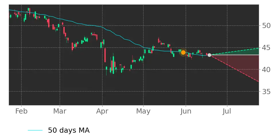 Moving Avg. signal