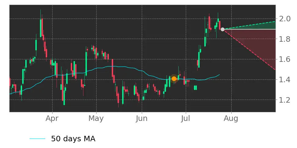 Moving Avg. signal