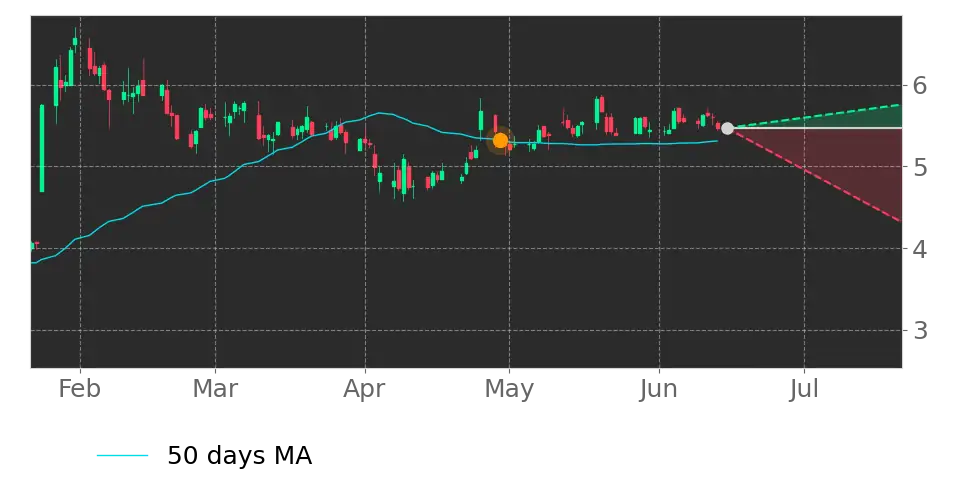 Moving Avg. signal