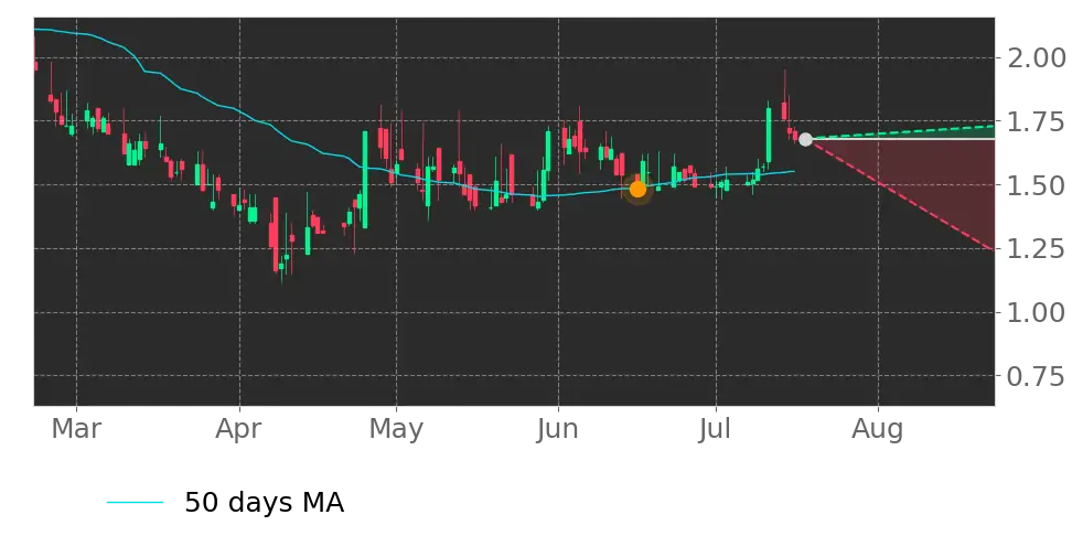 Moving Avg. signal