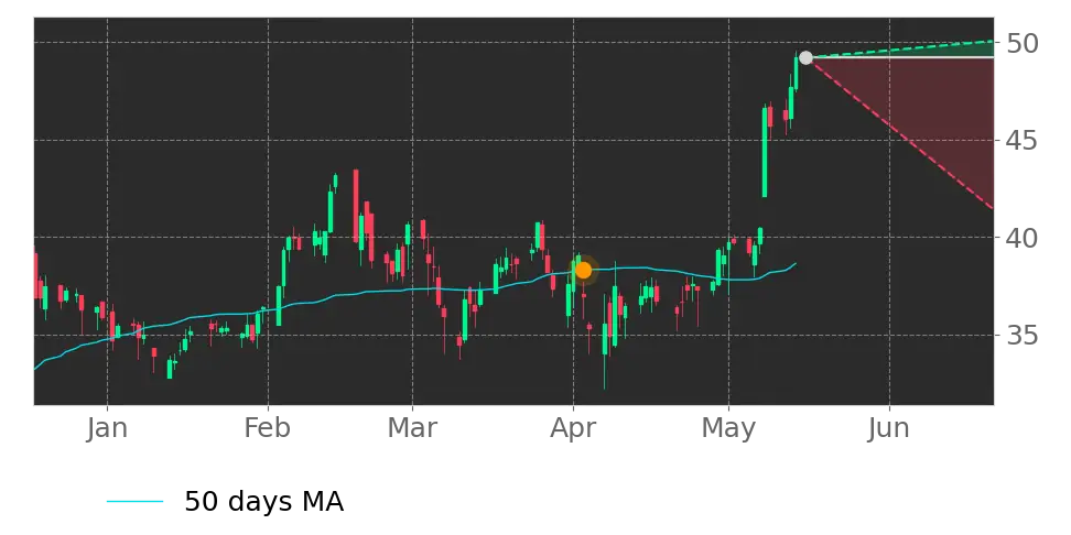 Moving Avg. signal