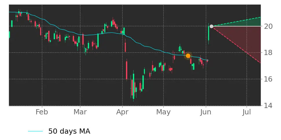 Moving Avg. signal