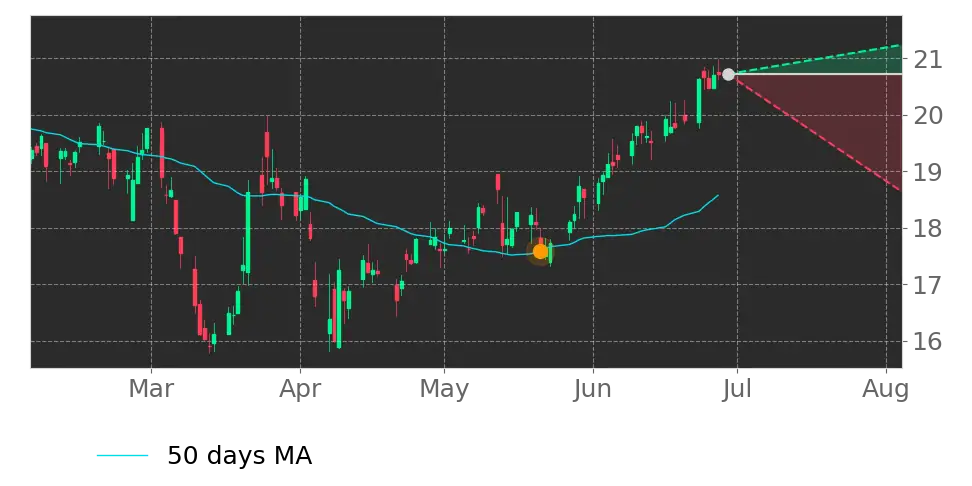 Moving Avg. signal