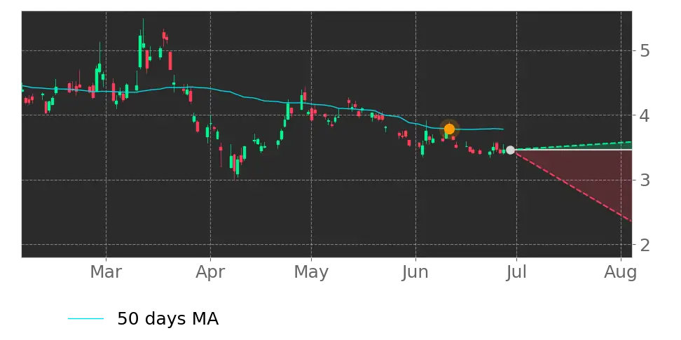 Moving Avg. signal