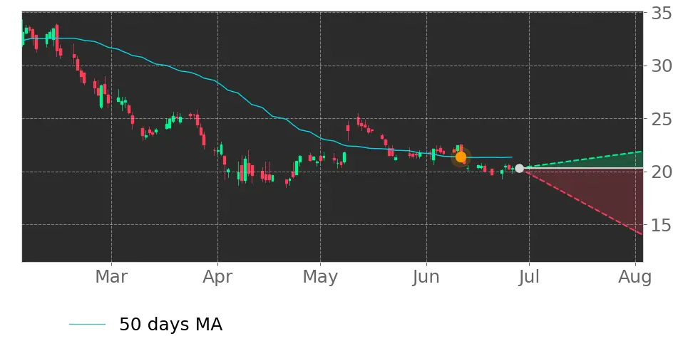 Moving Avg. signal