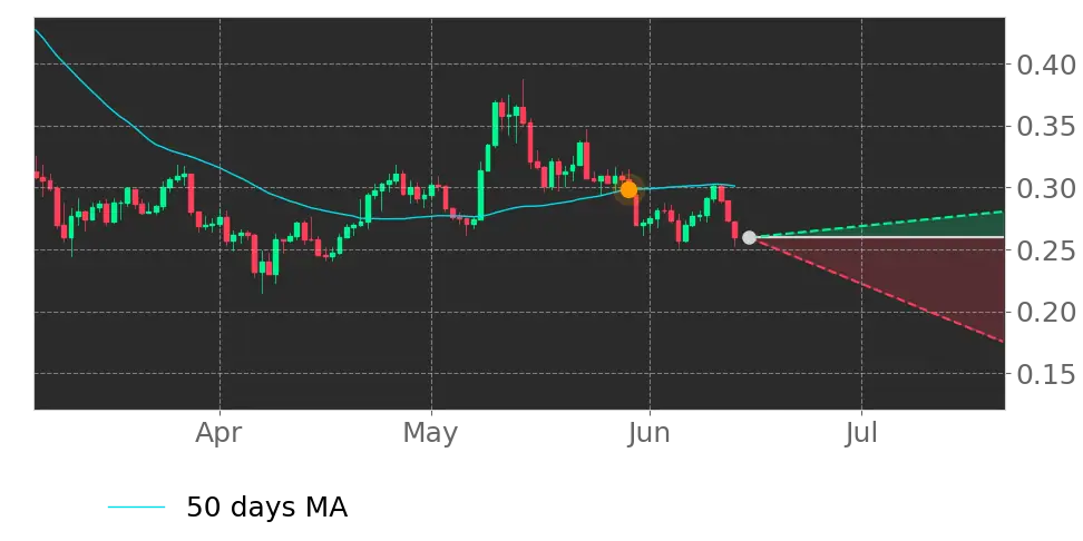 Moving Avg. signal