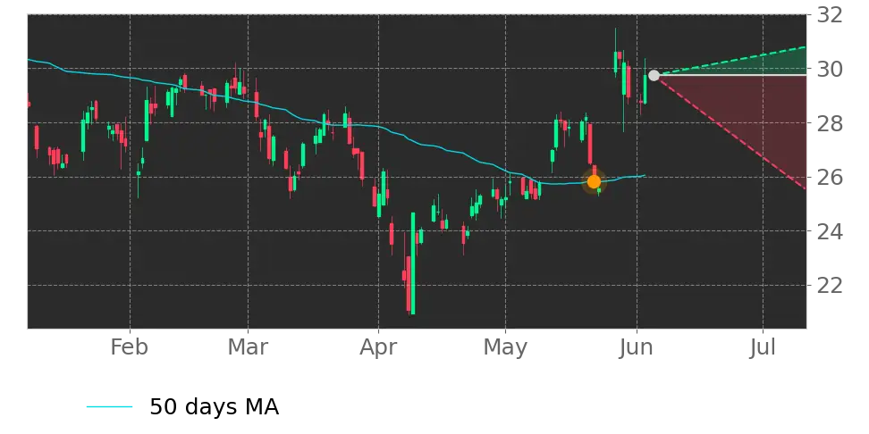 Moving Avg. signal