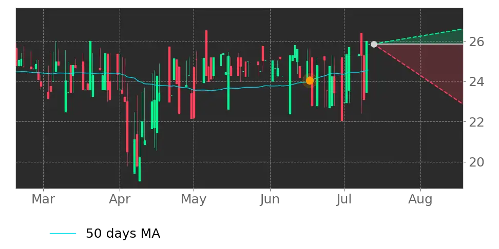 Moving Avg. signal