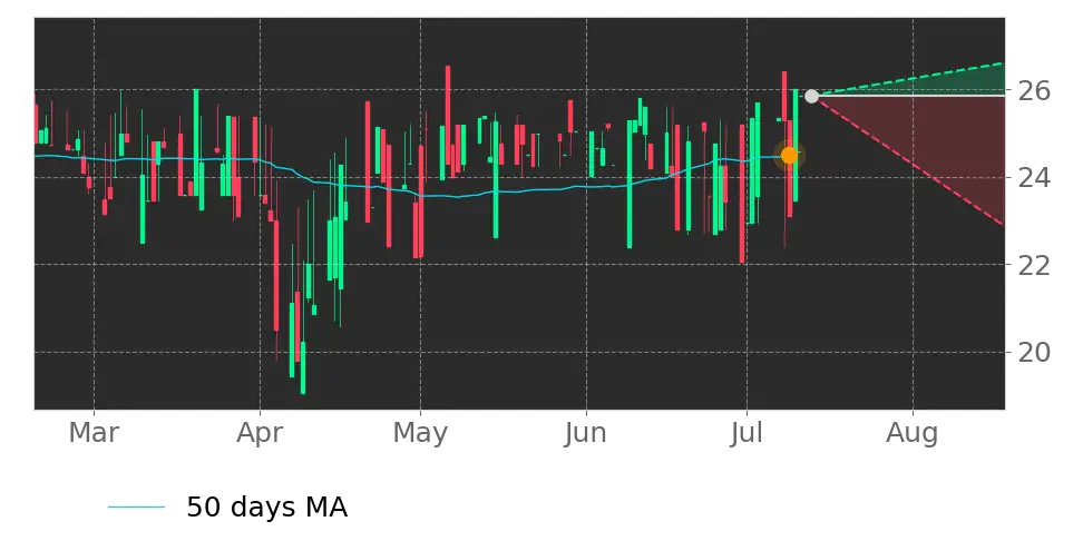 Moving Avg. signal
