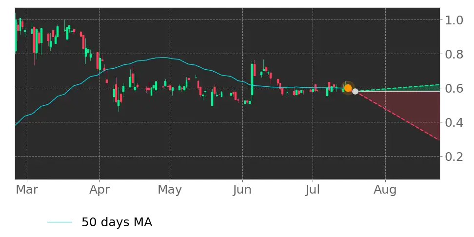 Moving Avg. signal