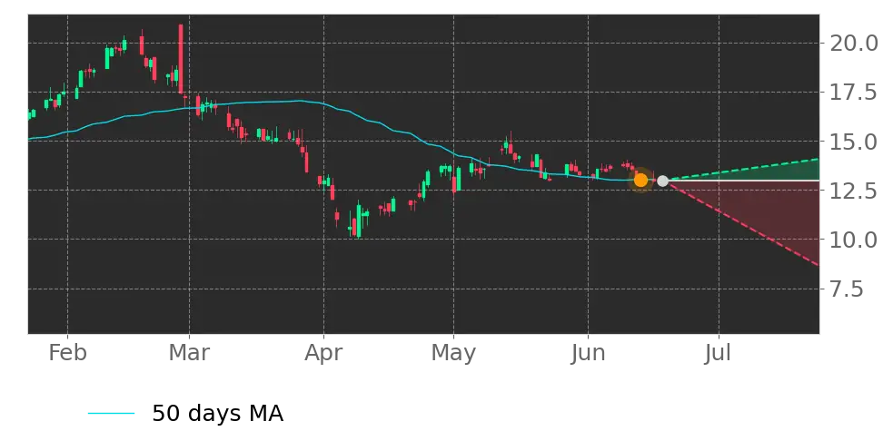 Moving Avg. signal
