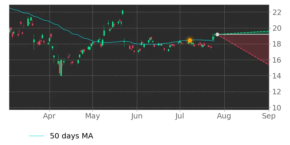Moving Avg. signal