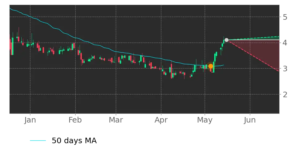 Moving Avg. signal